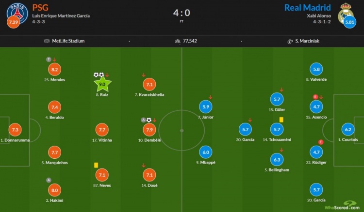 把皇马压制到这么低分