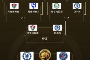 心脏友好❤世俱杯正式收官，本届赛事一场点球大战都没有出现